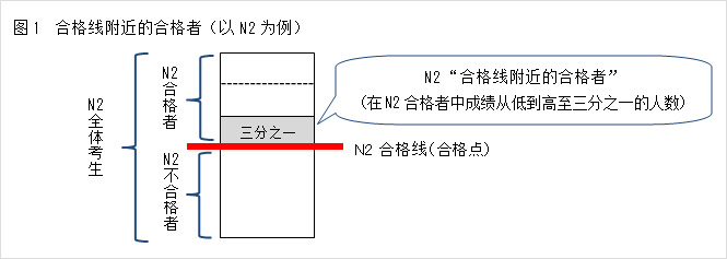 图1　合格线附近的合格者（以N2为例）