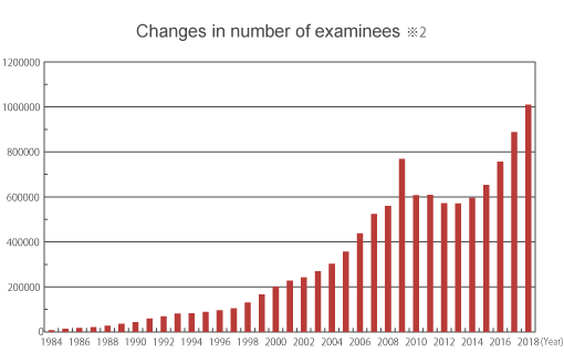 Changes in number of examinees