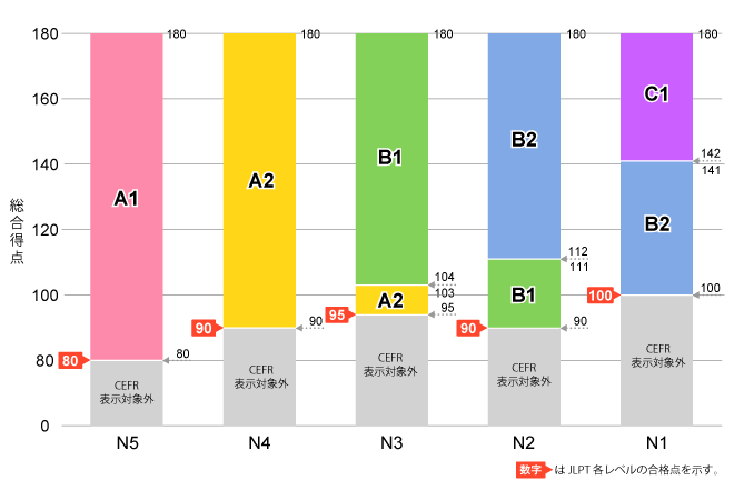 図1:JLPT（N5～N1）総合得点とCEFRレベル（A1～C1）の対応