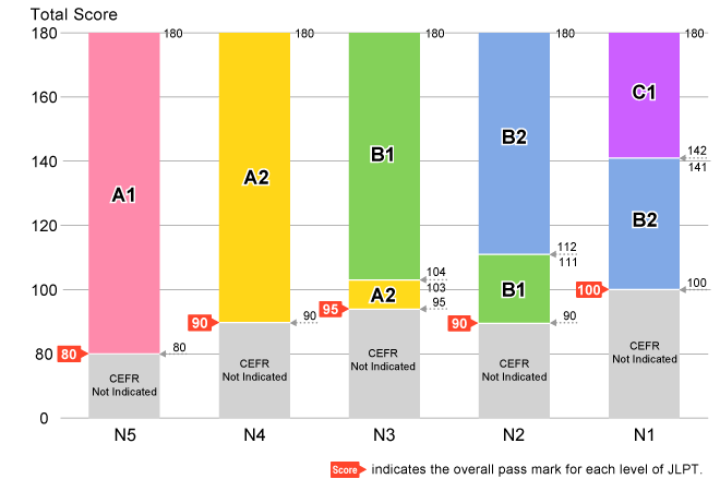 Figure 1: Correspondence of the JLPT Total Score (N5 to N1) to the CEFR Level (A1 to C1)