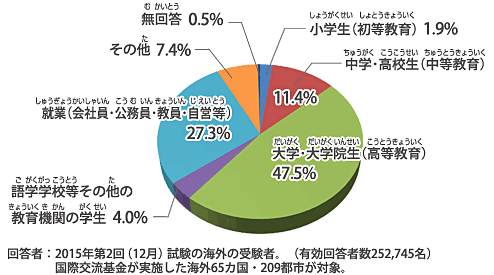 応募者の属性 グラフ / 回答者：2011年第2回（12月）試験の海外の受験者（有効回答者数275,610名）（おうぼしゃのぞくせい ぐらふ / かいとうしゃ：2011ねんだい2かいしけんのかいがいのじゅけんしゃ（ゆうこうかいとうしゃすう275,674めい））