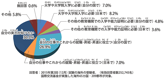 受験理由 グラフ / 回答者：2011年第2回（12月）試験の海外の受験者（有効回答者数275,610名）（じゅけんりゆう ぐらふ / かいとうしゃ：2011ねんだい2かいしけんのかいがいのじゅけんしゃ（ゆうこうかいとうしゃすう275,674めい））