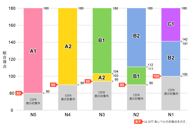 図1:JLPT（N5～N1）総合得点とCEFRレベル（A1～C1）の対応