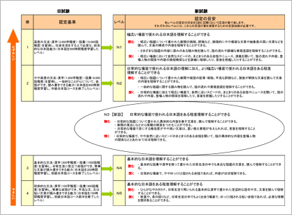 認定の目安　新旧対照図（にんていのめやす　しんきゅうたいしょうず）