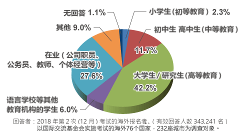 报名考生的构成