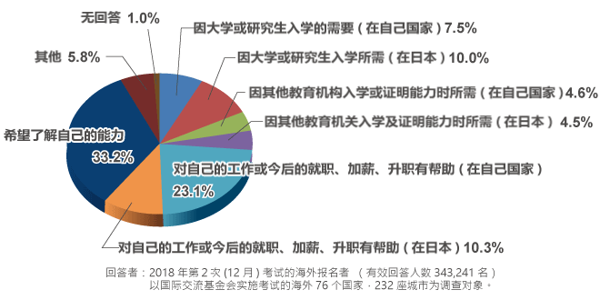 参加考试的理由