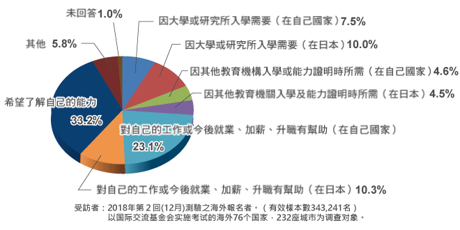 參加考試的理由